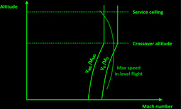 VMO (Maximum Operating Speed)