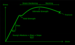 Yield Strength