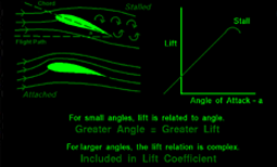 Zero-Lift Angle of Attack