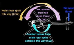 Torque Effect